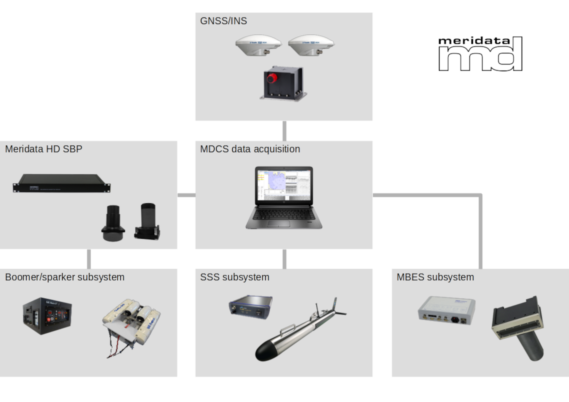 A multi-mode, multi-frequency marine geophysical survey system comprising
            seismic boomer, low frequency chirp sub-bottom profiler, high resolution side 
            scan sonar, AHRS sensors and positioning system